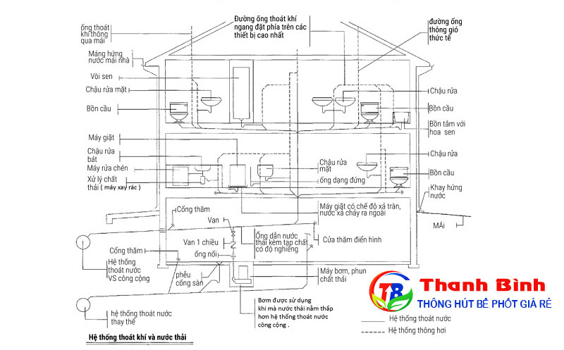 Sơ đồ bản vẽ cấp thoát nước trong nhà cho hệ thống thoát nước thải và thoát khí